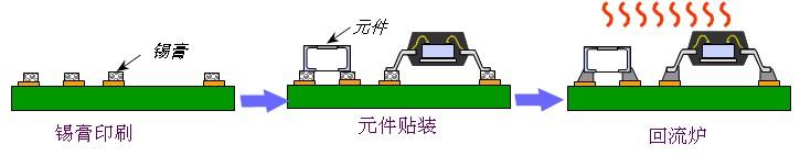 SMT工藝流程