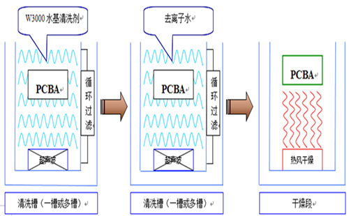 清洗工藝