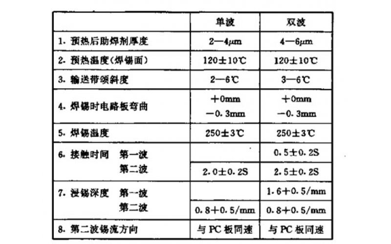 如何選擇一款波峰焊機？