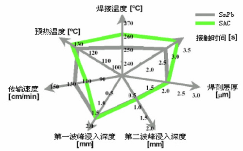 有鉛錫膏與無鉛錫膏的工藝流程有何根本區(qū)別？