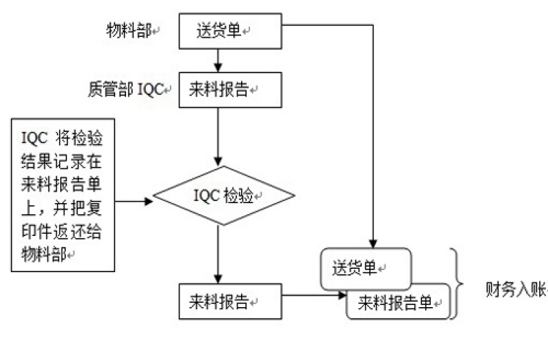 組裝工廠設置IQC的目的是什么？