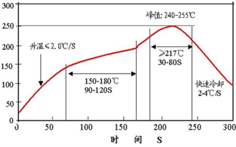 正確認識回流焊工藝的溫度曲線