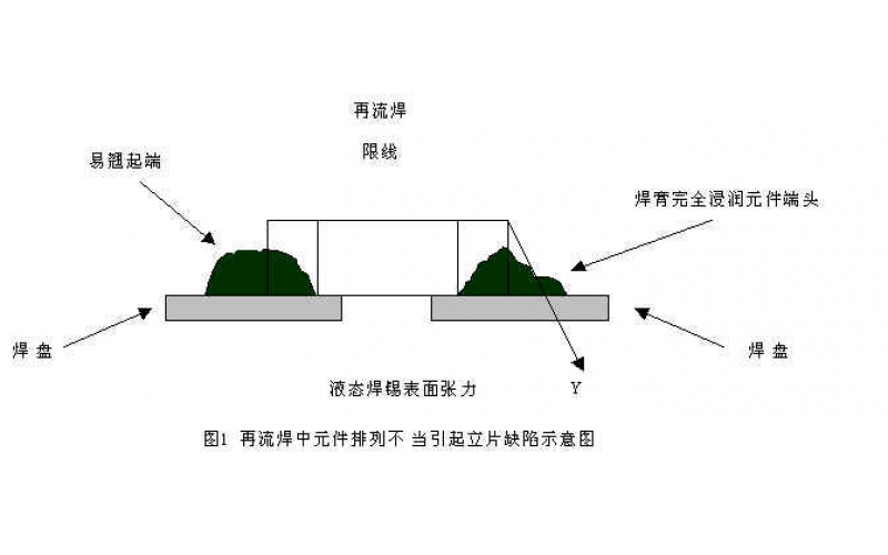 回流焊主要缺陷分析