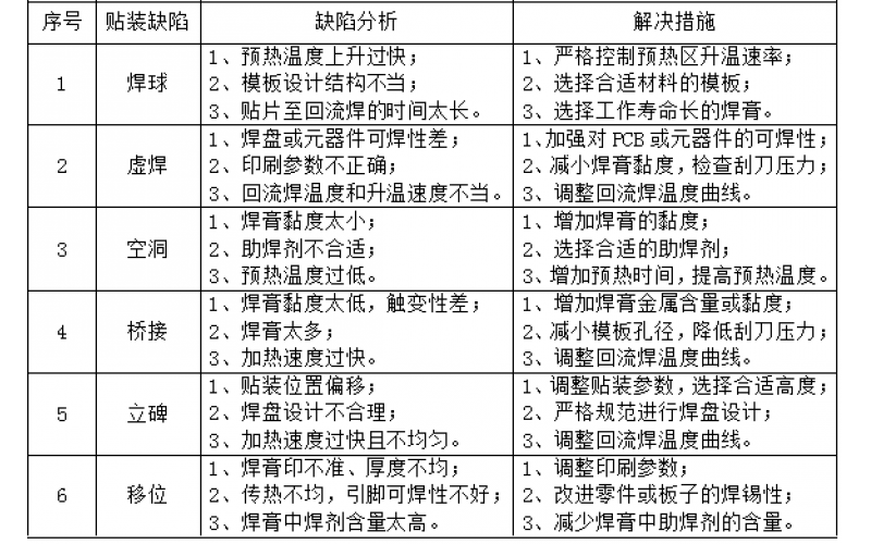 回流焊常見缺陷分析及解決措施