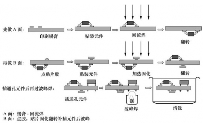 SMT工藝流程有哪些