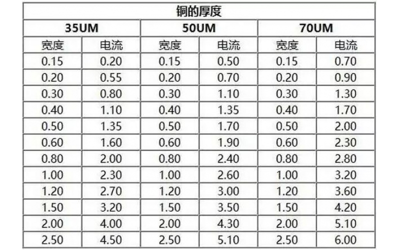 PCB銅皮厚度規(guī)格，銅箔厚度與電流關系表