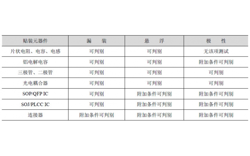 SMT 生產(chǎn)中質(zhì)量檢驗(yàn)的認(rèn)知