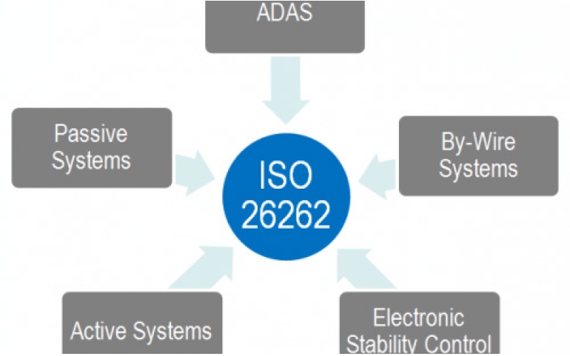 IP與EDA工具廠商應(yīng)如何通過ISO 26262標(biāo)準(zhǔn)？