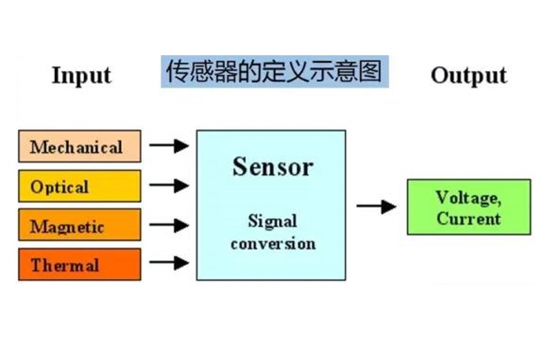 超強(qiáng)！傳感器知識(shí)全面總結(jié)（建議收藏）